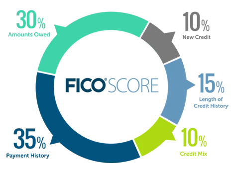 FICO-Score